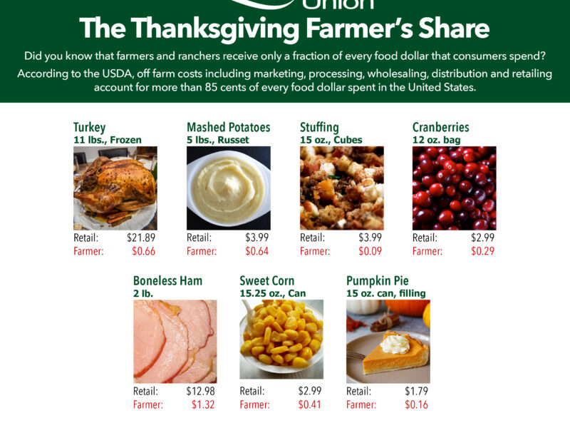 NFU Releases 2023 Farmer’s Share of Thanksgiving Food Dollar